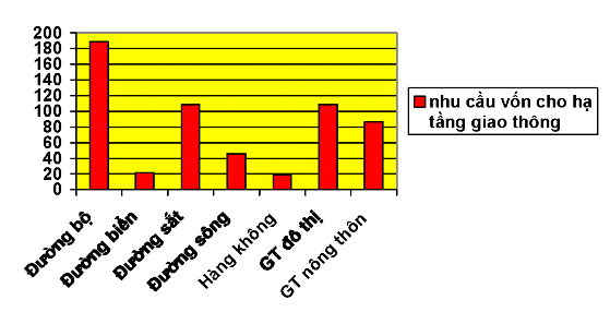 Qua biểu đồ ta thấy nhu cầu vốn cho giao thông đường bộ là 189 nghìn tỉ 1