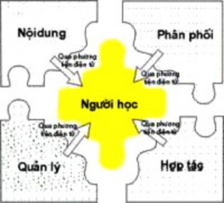 Hình 1 1 Mô hình e Learning Ngày nay với sự hội tụ của máy tính và truyền 1