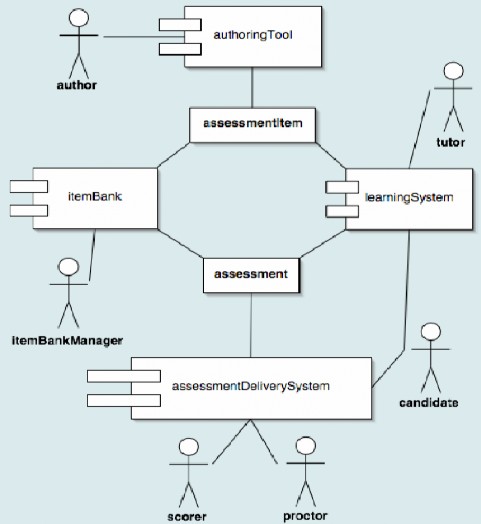 Hình 2 1 Vai trò các thành phần tham gia sử dụng đặc tả IMSQTI Trong đó 1