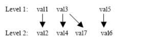 Do đó tập Pareto tối ưu là val1 val3 val5 Chú ý cho mỗi P1 P2 và P3 có ít 1