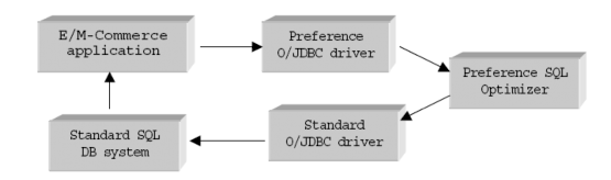 Trong thi hành hiện tại của SQL ưa thích 1 3 một điều khiển Preference ODBC hoặc 1