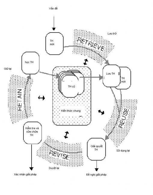 Hình 3 1 Chu trình lập luận dựa trên các trường hợp 1