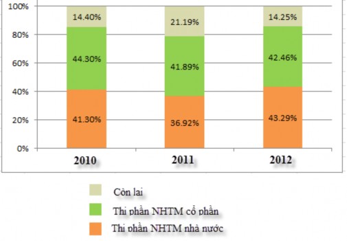 Đồ thị 2 1 Tỷ trọng tổng tài sản của các khối NHTM ĐVT Nguồn Ngân 1