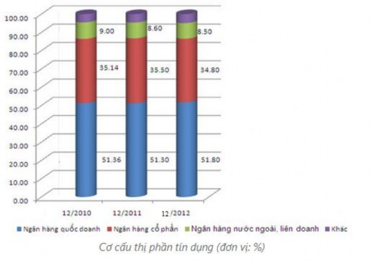Đồ thị 2 2 Tỷ trọng tín dụng của các khối NHTM đến tháng 12 2012 Nguồn 2