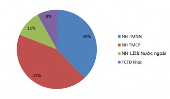 Đồ thị 2 4 Thị phần tổng tài sản của các tổ chức tín dụng đến 4