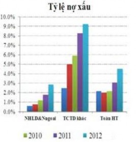 Đồ thị 2 5 Tỷ lệ nợ xấu của hệ thống ngân hàng 2010 2012 Nguồn 5