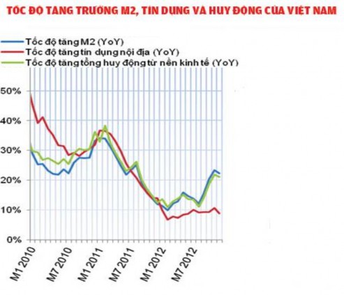 Đồ thị 2 6 Tốc độ tăng trưởng tín dụng và huy động của Việt Nam 2006 2012 6