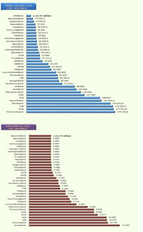 Đồ thị 2 7 Quy mô các NHTMCP Nguồn http www sbv gov vn 7