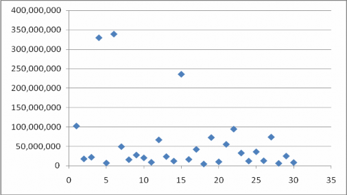 Đồ thị 2 10 Phân bố số dư cho vay năm 2012 Nguồn BCTC hợp nhất các ngân 3