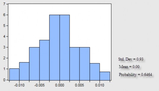 Đồ thị 2 11 Hình dạng phân phối phần dư Nguồn Tác giả tự tổng hợp 5