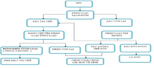 Hình 3 6 Sơ đồ công nghệ theo phương án 1 Ưu điểm Công tác phân loại 1