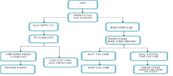 Hình 3 7 Sơ đồ cộng nghệ theo phương án 2 Ưu điểm Vừa tái chế vừa 2