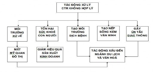 Hình 1 1 Tác động của việc xử lý CTR sinh hoạt không hợp lý 1 1 1 4 1