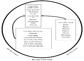 Hình 1 2 Mô hình quản lý tổng hợp chất thải 39 b Kết hợp các giải pháp 2