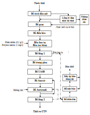 Hình 2 Sơ đồ khối quá trình công nghệ XLNT nhà máy Hải Thanh’ Hình 3 Sơ đồ 1