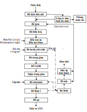 Hình 2 Sơ đồ khối quá trình công nghệ XLNT nhà máy Hải Thanh’ Hình 3 Sơ đồ 2