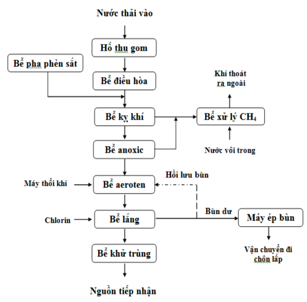 Hình 4 Sơ đồ hệ thống xử lý nước thải tập trung tại KCN Thọ Quang Nguồn 3