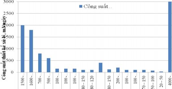 Hình 5 So sánh giữa công suất thiết kế thật và lưu lượng thải thực tế 4