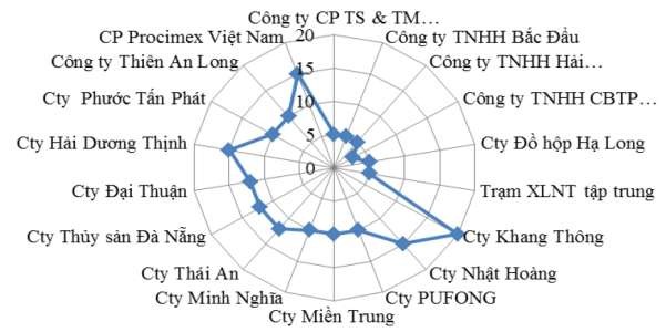 Hình 5 Sơ đồ thể hiện sự cố trong công tác xử lý môi trường Nguồn 5 1