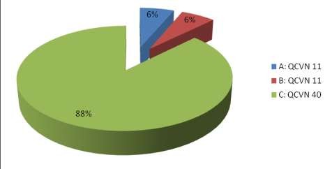 Hình 6 So sánh tỷ lệ các doanh nghiệp tự xử lý nước thải theo QCVN Kết 2