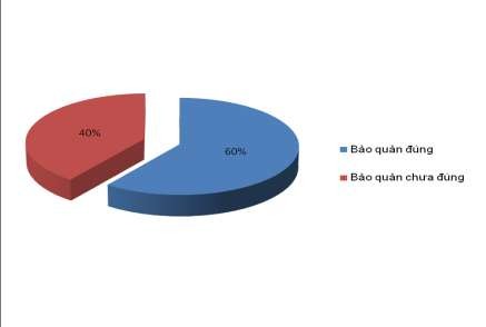 Hình 7 Hiện trạng bảo quản rắc thải rắn sản xuất dạng bao bì c Chất 3