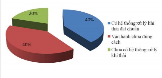 Hình 8 Tỷ lệ vận hành hệ thống xử lý khí thải tại KCN Thọ Quang Kết 4