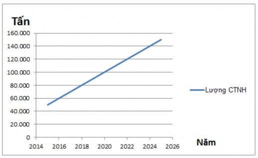 Hình 1 8 Biểu đồ dự báo phát sinh CTNH 16 CHƯƠNG 2 ĐỊA ĐIỂM THỜI GIAN 1
