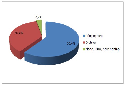 Hình 3 1 Biểu đồ cơ cấu kinh tế của tỉnh Bình Dương 3 2 Tình hình phát 1