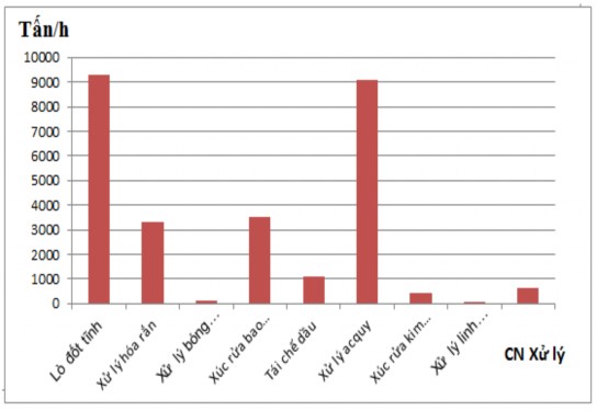 Hình 3 4 Biểu đồ công suất xử lý CTNH tại Bình Dương Nguồn Thanh tra Tổng 2
