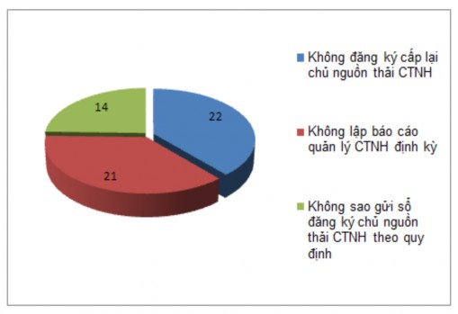 Hình 3 15 Biểu đồ vi phạm về quản lý thông tin CTNH Nguồn Kết quả thanh tra 1