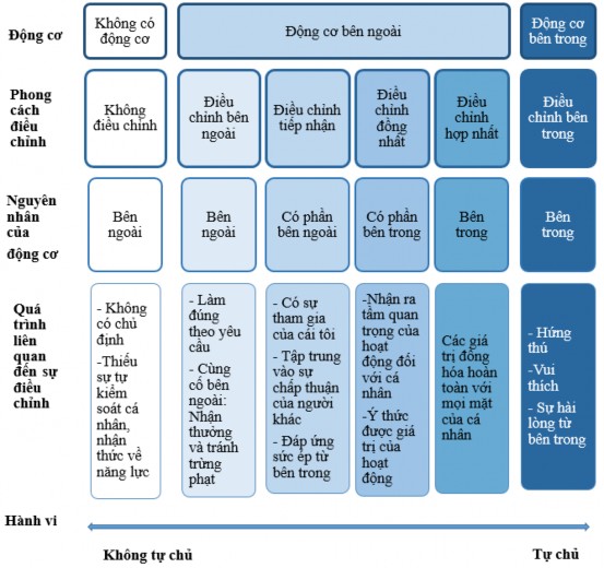 Sơ đồ 1 2 Phổ động cơ theo lý thuyết tự xác định Deci và Ryan 2000 Cùng 1
