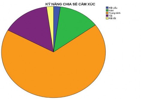 Biểu đồ 4 3 Thực trạng mức độ kỹ năng chia sẻ cảm xúc với trẻ mồ côi 1