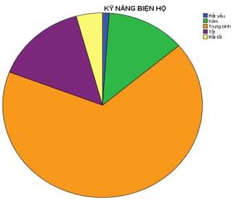 Biểu đồ 4 4 Thực trạng mức độ kỹ năng biện hộ với TEMC của cán bộ xã 1