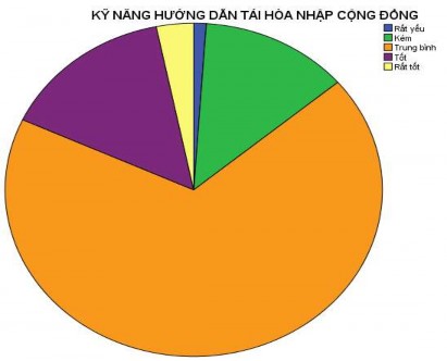 Biểu đồ 4 5 Thực trạng mức độ kỹ năng hướng dẫn tái hòa nhập cộng 1