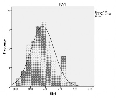 Phân bố điểm số về biểu hiện kỹ năng thiết lập mối quan hệ với trẻ em 1