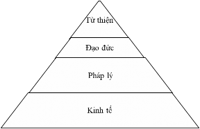 Hình 1 1 Mô hình kim tự tháp Caroll 1991 Trách nhiệm kinh tế Lý do chính 1