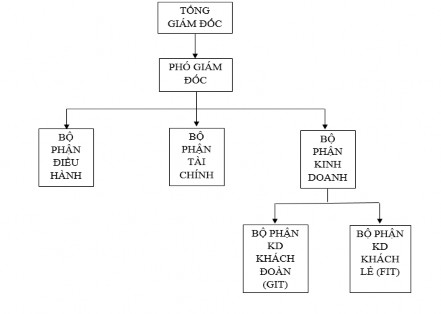 Sơ đồ 2 1 Cơ cấu tổ chức của công ty du lịch Vietravel – Chi nhánh Huế‌ 1
