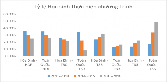 Biểu đồ 2 1 So sánh tỷ lệ học sinh thực hiện chương trình học 2 buổi ngày 1