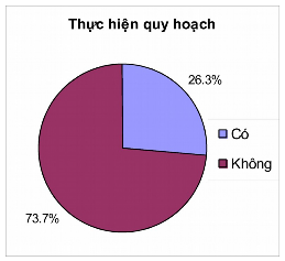 Biểu đồ 2 2 Đánh giá mức độ quy hoạch và thực hiện quy hoạch của Sở 1