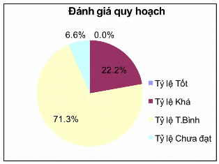 Biểu đồ 2 2 Đánh giá mức độ quy hoạch và thực hiện quy hoạch của Sở 2