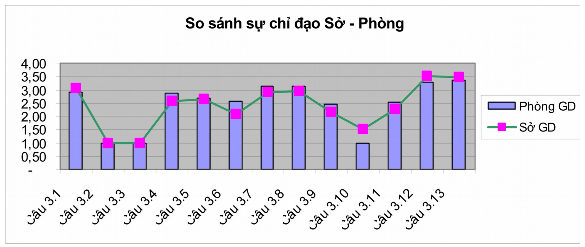 Biểu đồ 2 3 So sánh công tác quản lí chỉ đạo của Sở GD ĐT với phòng 3