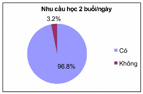 Biểu đồ 2 4 Đánh giá mức độ thực hiện công tác tuyên truyền nhu cầu và 1