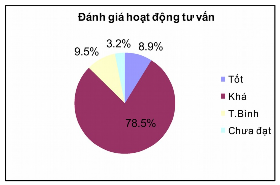 Biểu đồ 2 4 Đánh giá mức độ thực hiện công tác tuyên truyền nhu cầu và 2