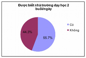 Biểu đồ 2 4 Đánh giá mức độ thực hiện công tác tuyên truyền nhu cầu và 3
