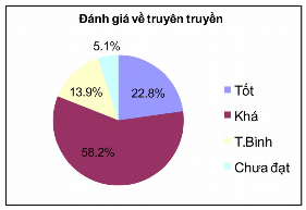 Biểu đồ 2 4 Đánh giá mức độ thực hiện công tác tuyên truyền nhu cầu và 4