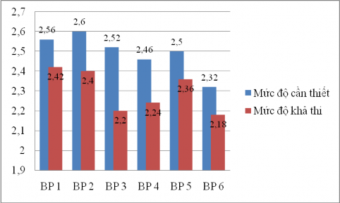 4 Biểu đồ 3 1 Mối quan hệ giữa tính cần thiết và tính khả thi của các BP 6