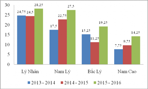 Biểu đồ 2 1 Điểm thi tuyển sinh vào lớp 10 Qua bảng thống kê và biểu đồ ta 1