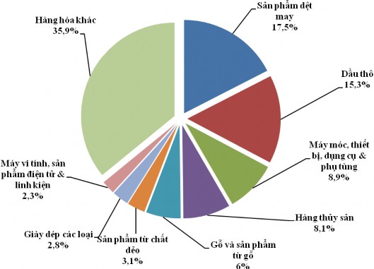 Nguồn Tổng cục Hải Quan Biểu đồ 2 1 Tỷ trọng hàng xuất khẩu của Việt 1