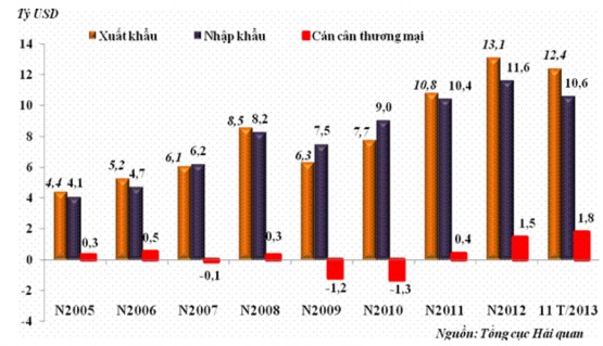 Biểu đồ 2 2 Kim ngạch hàng hóa xuất khẩu nhập khẩu và cán cân thương mại 1