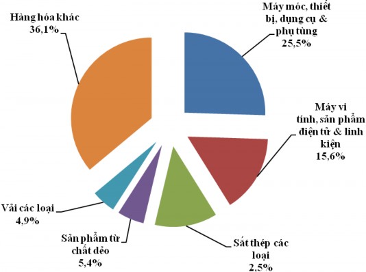 Nguồn Tổng cục Hải quan Biểu đồ 2 3 Tỷ trọng hàng nhập khẩu của Việt 2